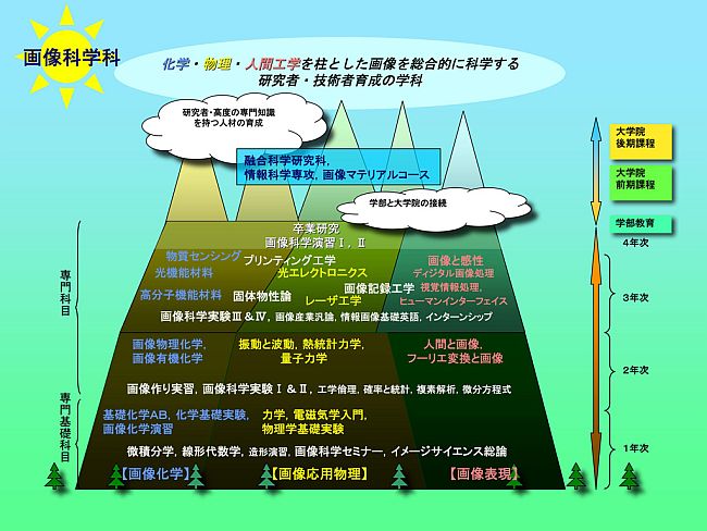 カリキュラムの概念図