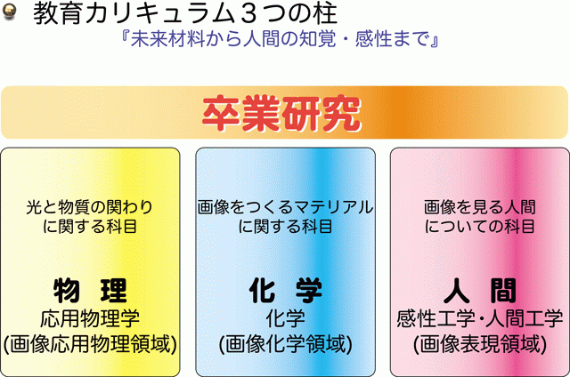 カリキュラムの3本柱