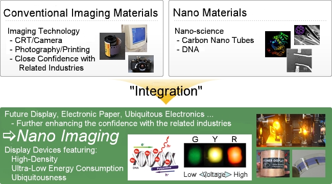 Integration of 